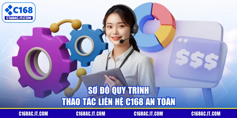 Sơ đồ quy trình thao tác liên hệ C168 an toàn